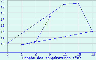 Courbe de tempratures pour Gjuriste-Pgc