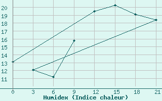 Courbe de l'humidex pour Korca