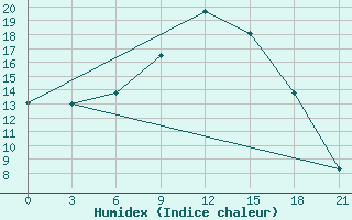 Courbe de l'humidex pour Krasnoscel'E