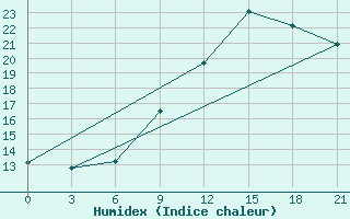 Courbe de l'humidex pour Alger Port