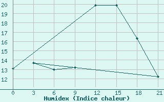 Courbe de l'humidex pour Vokhma