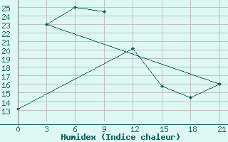 Courbe de l'humidex pour Yangdok