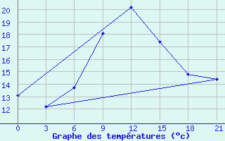 Courbe de tempratures pour Nador