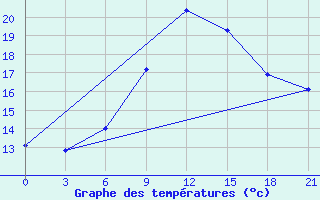 Courbe de tempratures pour Polock