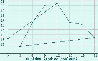 Courbe de l'humidex pour Kastoria Airport