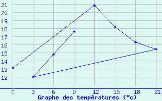 Courbe de tempratures pour Moskva