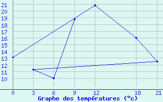 Courbe de tempratures pour Medenine