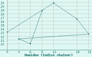 Courbe de l'humidex pour Medenine