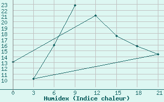 Courbe de l'humidex pour Danilovka