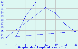 Courbe de tempratures pour Uzlovaja