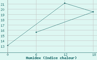 Courbe de l'humidex pour Valaam Island