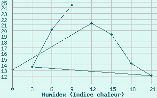 Courbe de l'humidex pour Bolnisi