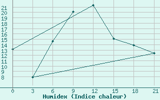 Courbe de l'humidex pour Yenisehir