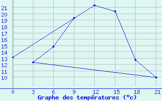 Courbe de tempratures pour Bogoroditskoe Fenin