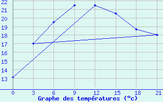 Courbe de tempratures pour ??????? ??????????