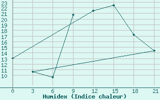 Courbe de l'humidex pour Shkodra