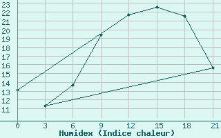 Courbe de l'humidex pour Lovetch