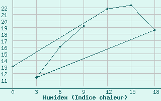 Courbe de l'humidex pour Razgrad