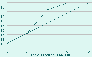 Courbe de l'humidex pour Nazran'