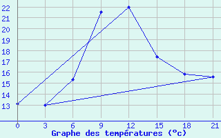 Courbe de tempratures pour Zhytomyr