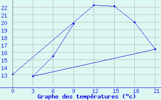 Courbe de tempratures pour Birzai