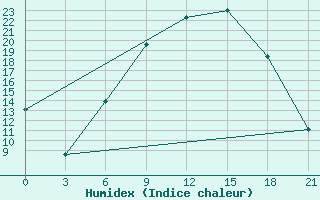 Courbe de l'humidex pour Mazeikiai