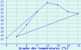 Courbe de tempratures pour Ljuban