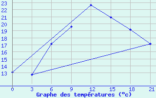 Courbe de tempratures pour Gyanja