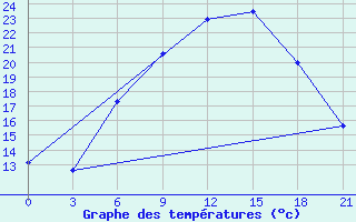 Courbe de tempratures pour Motokhovo