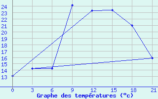 Courbe de tempratures pour Bejaia