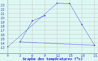 Courbe de tempratures pour Livny