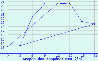 Courbe de tempratures pour Zaporizhzhia