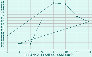 Courbe de l'humidex pour Skopje-Zajceprid