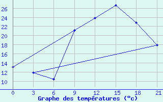 Courbe de tempratures pour Medenine