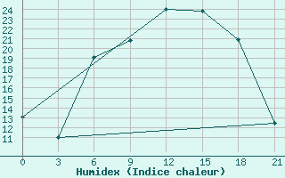 Courbe de l'humidex pour Bobruysr