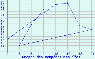 Courbe de tempratures pour Smolensk