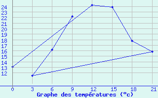 Courbe de tempratures pour Novaja Ladoga