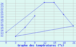 Courbe de tempratures pour Dnipropetrovs