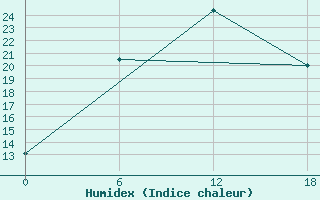 Courbe de l'humidex pour Olonec