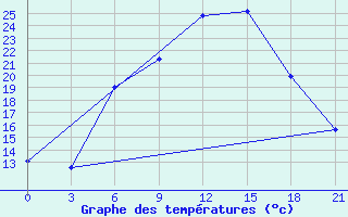 Courbe de tempratures pour Polock