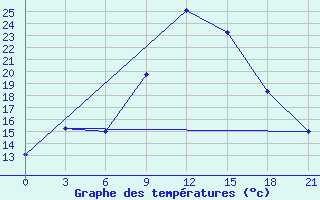 Courbe de tempratures pour Kasserine