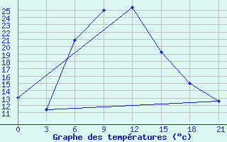 Courbe de tempratures pour Liman