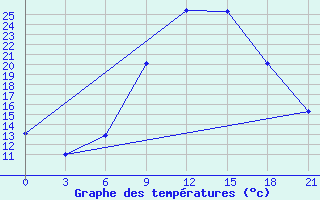 Courbe de tempratures pour Kamenka