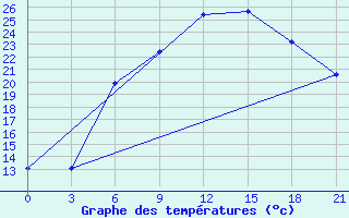 Courbe de tempratures pour Mozyr