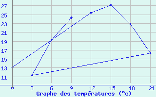 Courbe de tempratures pour Lyntupy