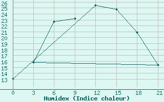 Courbe de l'humidex pour Bologoe