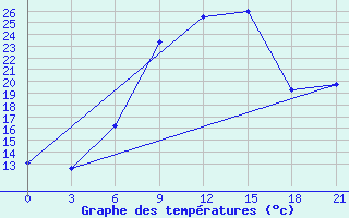 Courbe de tempratures pour Zugdidi