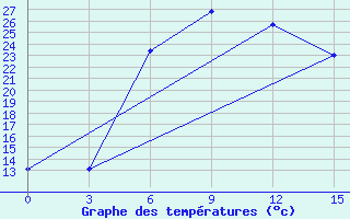 Courbe de tempratures pour Velikie Luki