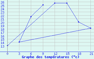 Courbe de tempratures pour Krasnyy Kholm