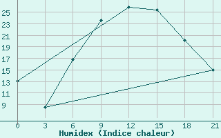 Courbe de l'humidex pour Gagarin